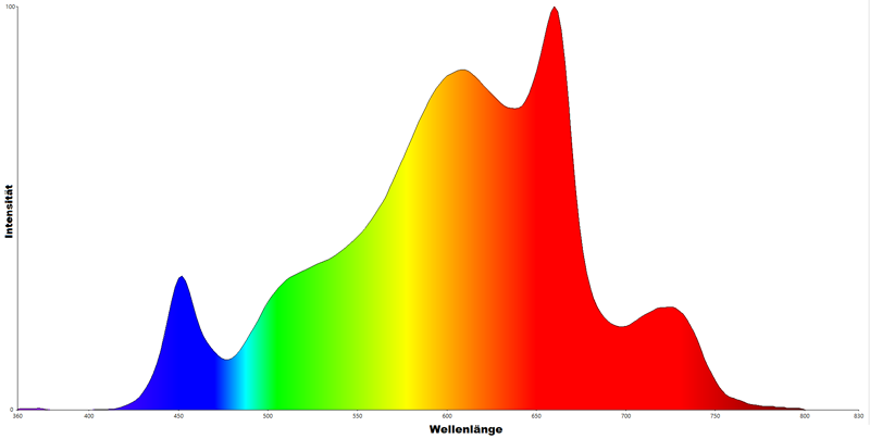 grow light spectrum